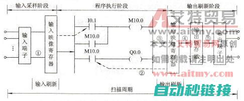 输出刷新与执行控制循环的运转 (输出刷新与执行的区别)